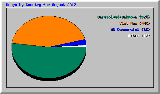 Usage by Country for August 2017