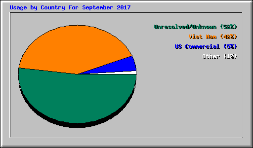 Usage by Country for September 2017