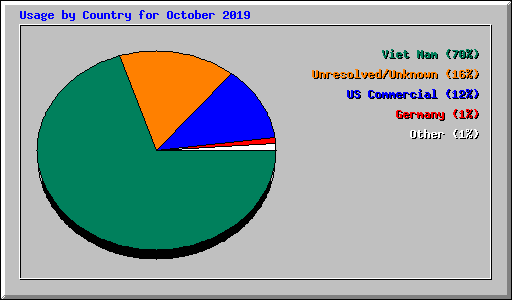 Usage by Country for October 2019