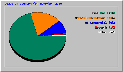 Usage by Country for November 2019