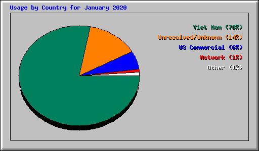 Usage by Country for January 2020