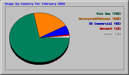 Usage by Country for February 2020