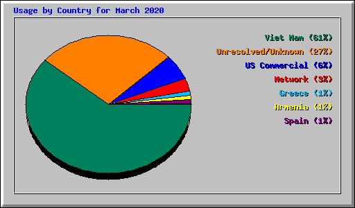 Usage by Country for March 2020