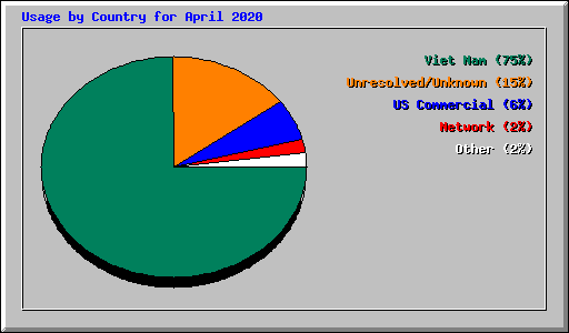 Usage by Country for April 2020
