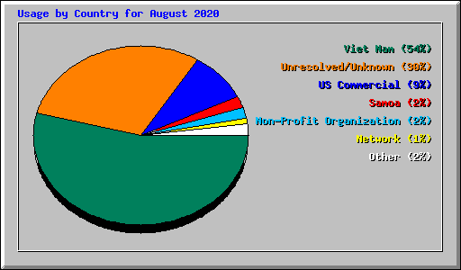 Usage by Country for August 2020