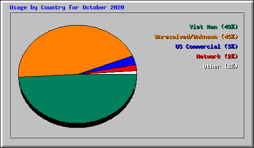 Usage by Country for October 2020