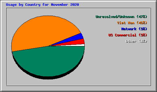 Usage by Country for November 2020