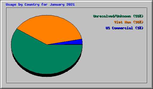 Usage by Country for January 2021