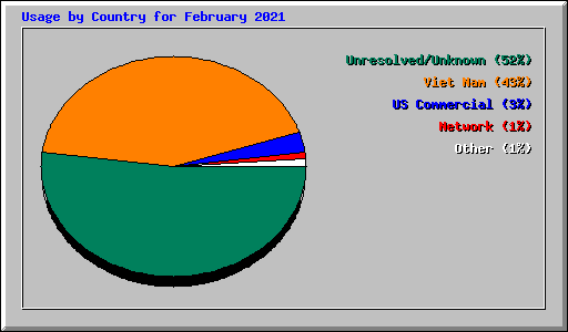 Usage by Country for February 2021