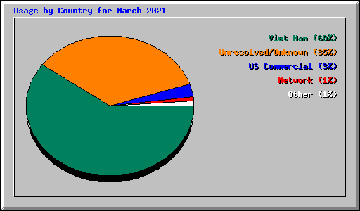 Usage by Country for March 2021