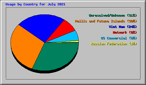 Usage by Country for July 2021
