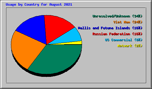 Usage by Country for August 2021