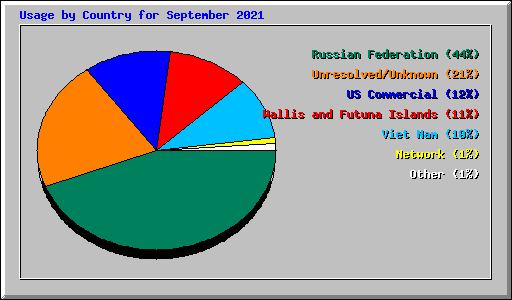 Usage by Country for September 2021