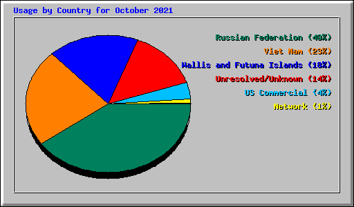 Usage by Country for October 2021