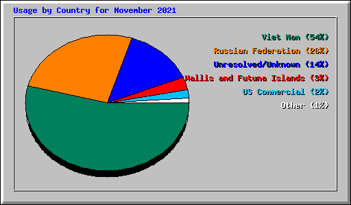 Usage by Country for November 2021