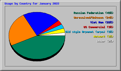 Usage by Country for January 2022