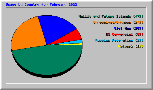 Usage by Country for February 2022