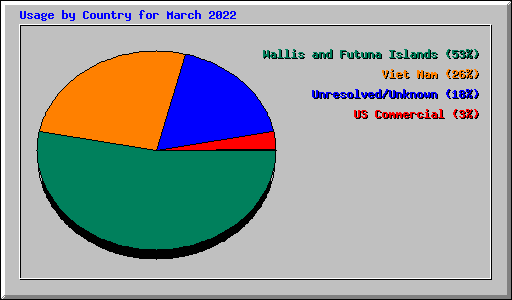 Usage by Country for March 2022