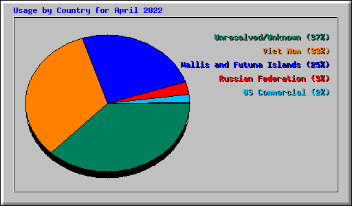 Usage by Country for April 2022