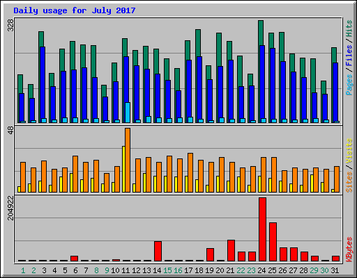 Daily usage for July 2017