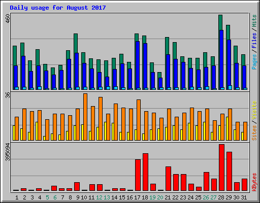 Daily usage for August 2017