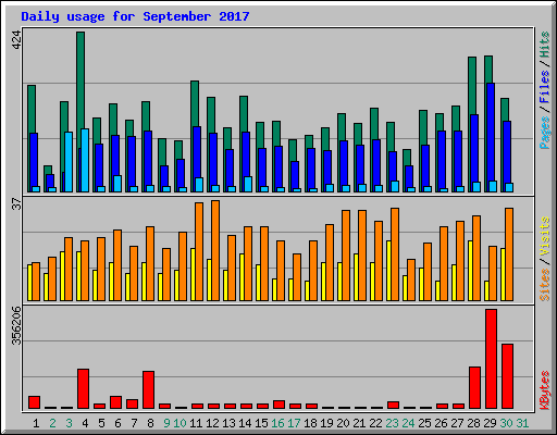 Daily usage for September 2017