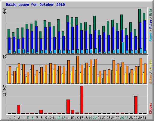 Daily usage for October 2019