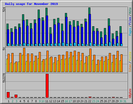 Daily usage for November 2019