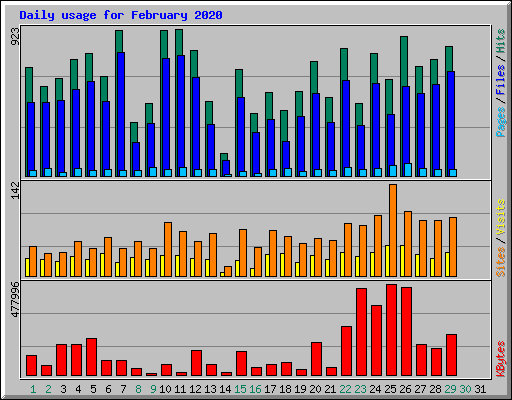Daily usage for February 2020