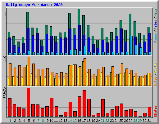 Daily usage for March 2020