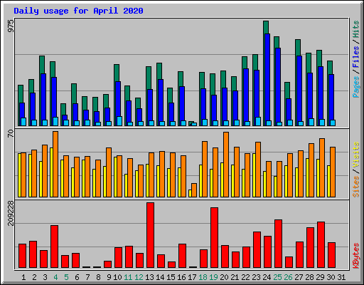 Daily usage for April 2020