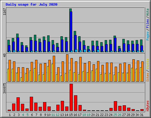 Daily usage for July 2020