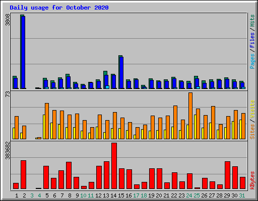 Daily usage for October 2020