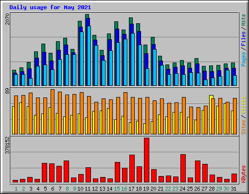 Daily usage for May 2021