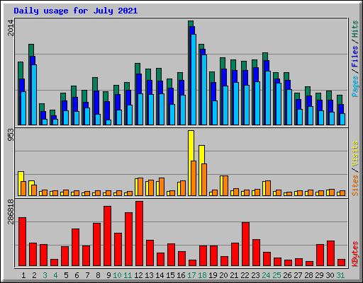 Daily usage for July 2021