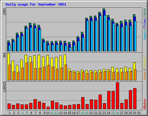 Daily usage for September 2021