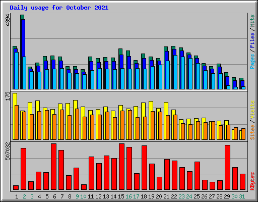 Daily usage for October 2021