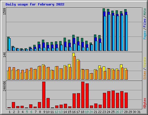 Daily usage for February 2022