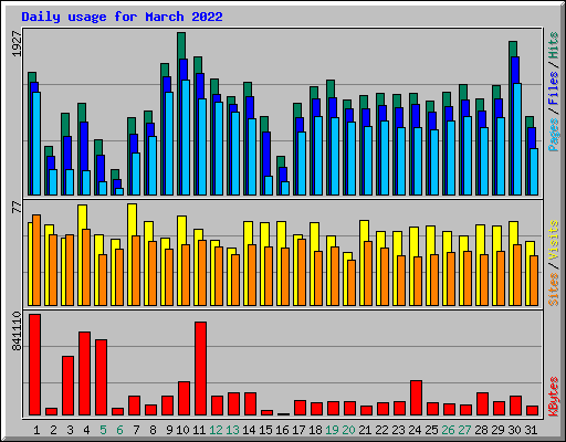 Daily usage for March 2022