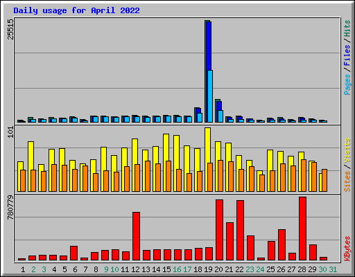 Daily usage for April 2022