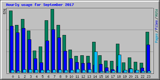 Hourly usage for September 2017