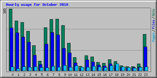 Hourly usage for October 2018