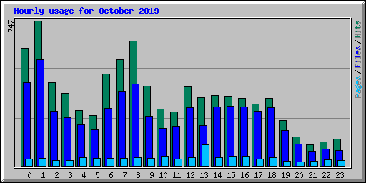 Hourly usage for October 2019