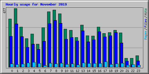 Hourly usage for November 2019