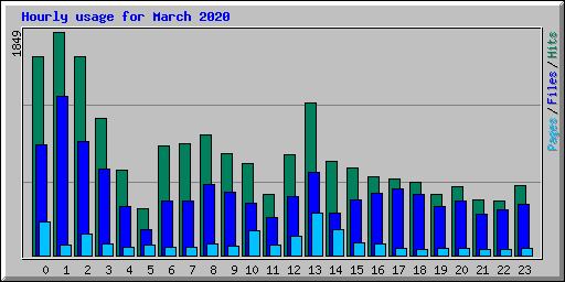 Hourly usage for March 2020