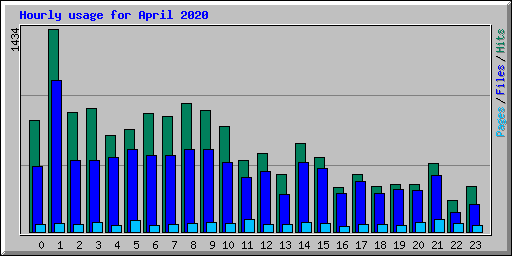 Hourly usage for April 2020