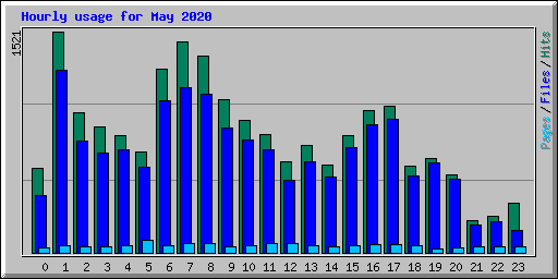 Hourly usage for May 2020