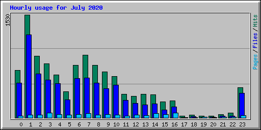 Hourly usage for July 2020