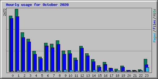 Hourly usage for October 2020