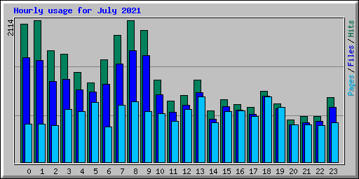 Hourly usage for July 2021